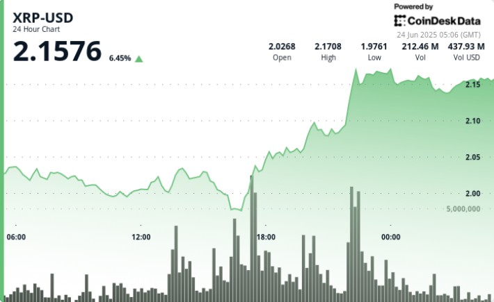 XRP прыгает на 11% с глазами на 2,20 доллара, аналитики расстались на то, что будет дальше