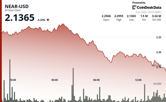 Рядом с протоколом погружается на 5%, поскольку устойчивость