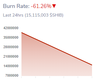 Более 2,07 миллиарда сиба-ину (SHIB) сожжено за неделю
