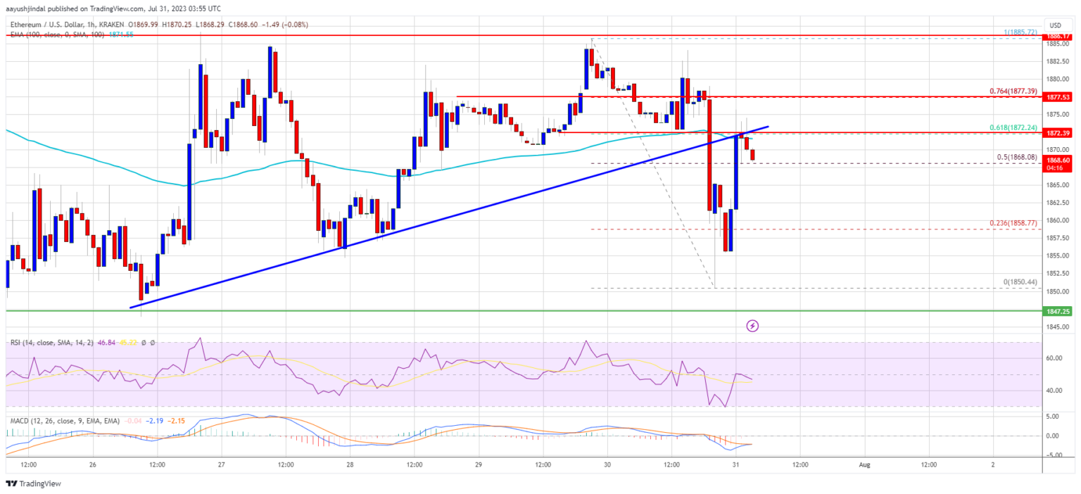 Pemulihan Harga Ethereum Bisa Segera Memudar Jika ETH Gagal Melampaui $1.900