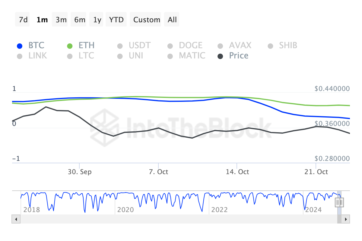 Analisis Harga Harian Cardano. Sumber: TradingView Dalam skenario yang sangat bearish, bahkan mungkin turun ke $0.28. Namun, jika harga Bitcoin naik menjadi $70,000, hal ini dapat memicu pemulihan ADA, yang mungkin memungkinkannya naik ke $0,41.