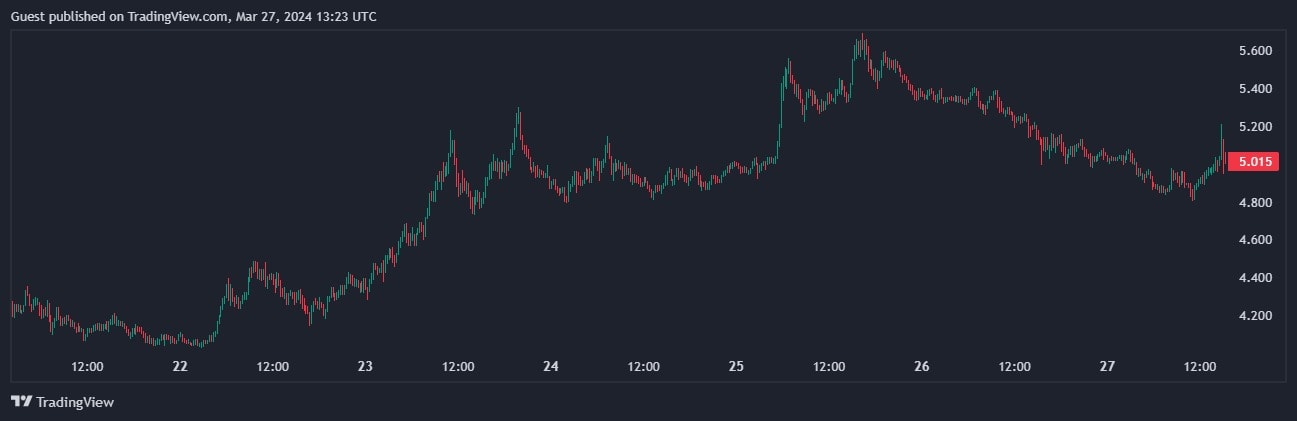 21Shares запустила ETP на базе стейкинга Toncoin