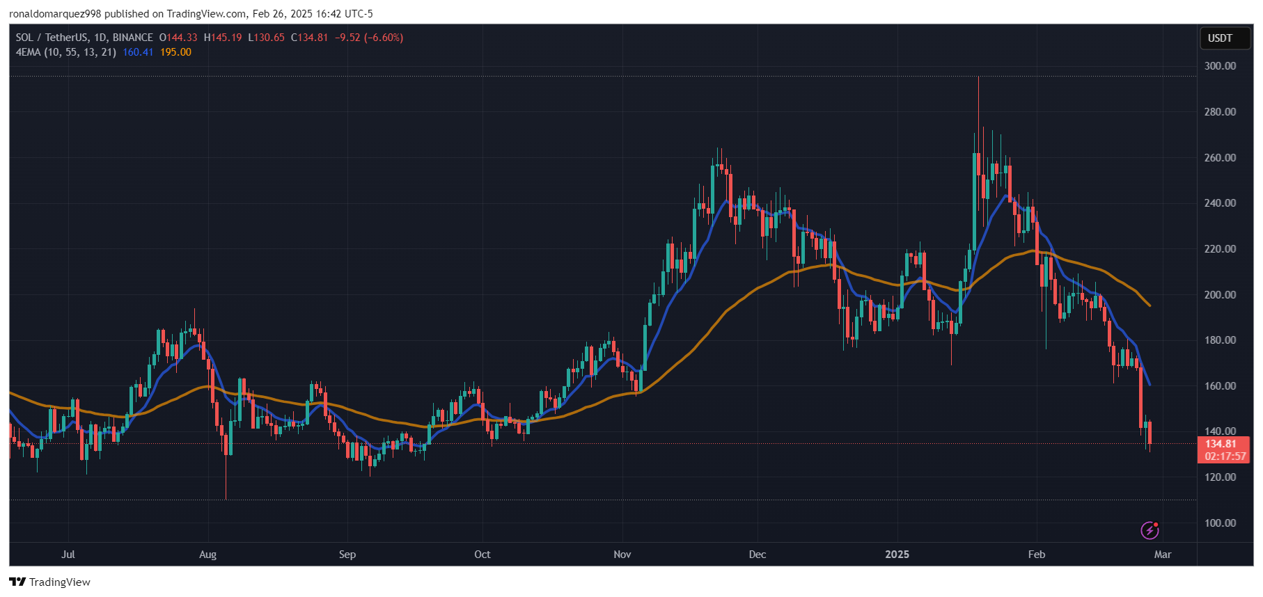 BINANCE:SOLUSDT Chart Image by ronaldomarquez998