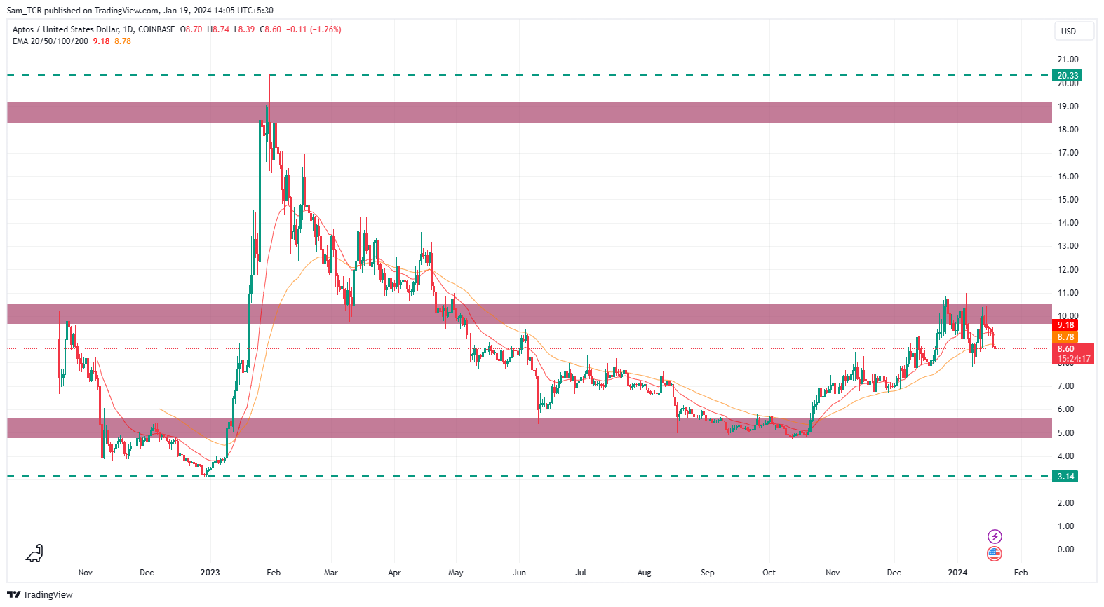 Aptos Crypto: Will APT Crypto Price Break Previous Swing Low?