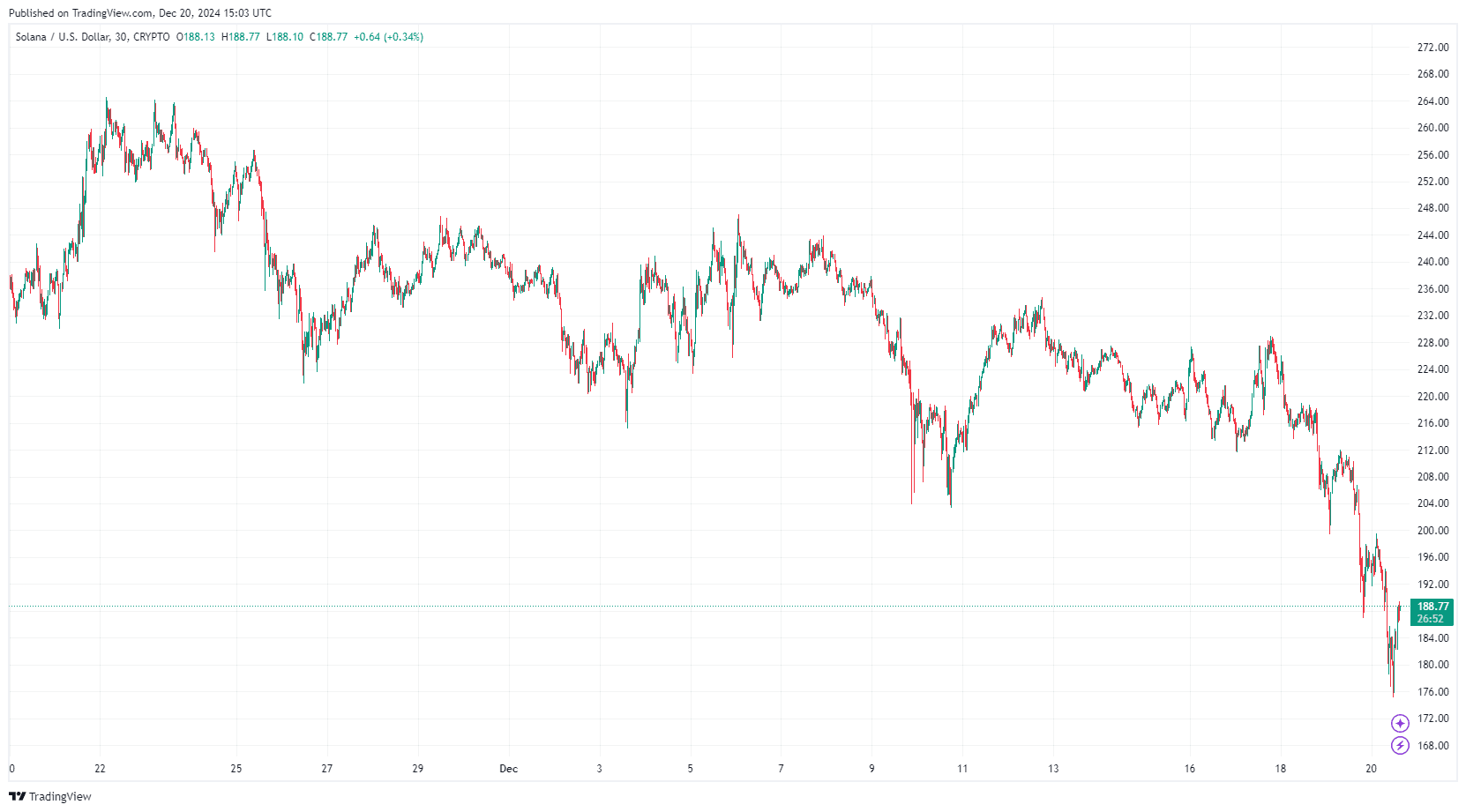 By TradingView - SOLUSD_2024-12-20 (1M)