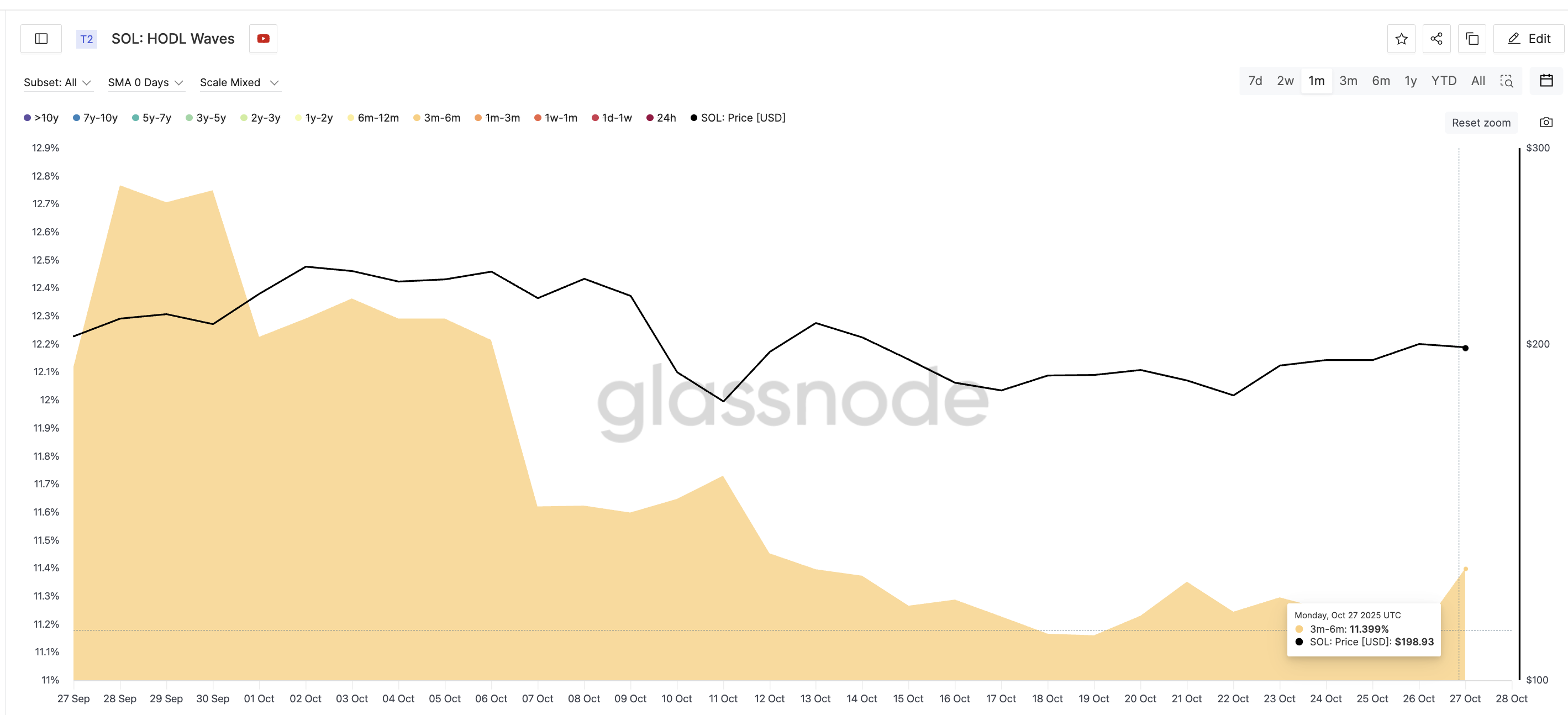 Mid-Term SOL Holders Dumping