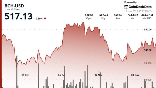 Bitcoin Cash прибавил 1,9% до $518, преодолев ключевое сопротивление