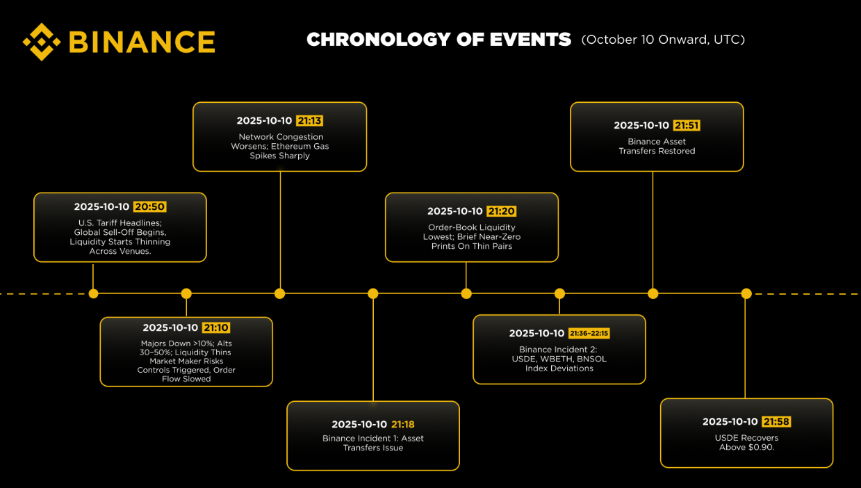 Cronología de eventos de Binance el 10 de octubre.
