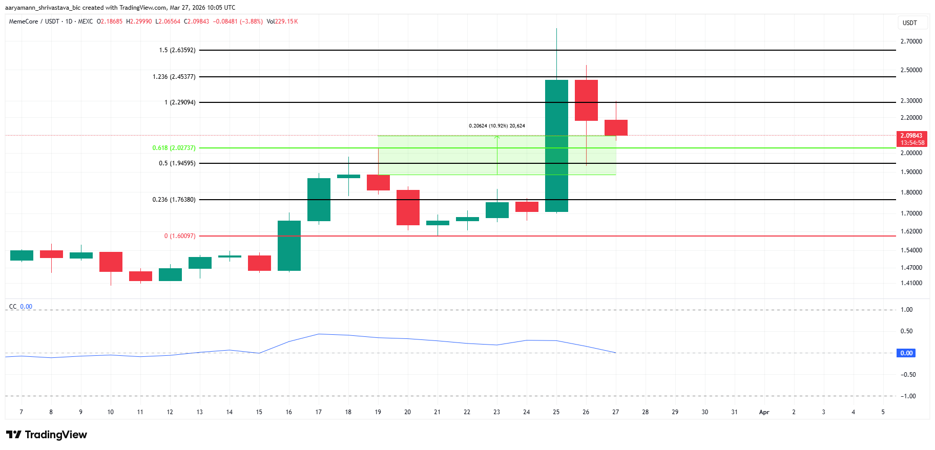 تحليل سعر ميميكور.