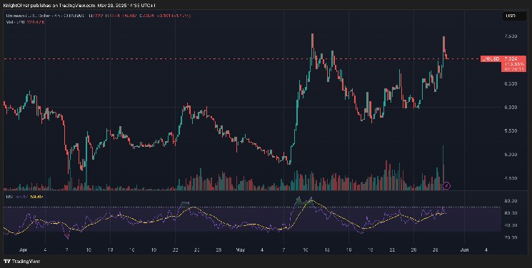Uni вырос на 10% на этой неделе как консолидаты биткойнов