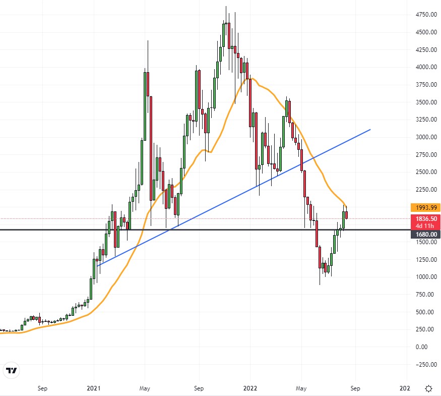 Ethereum USD weekly chart