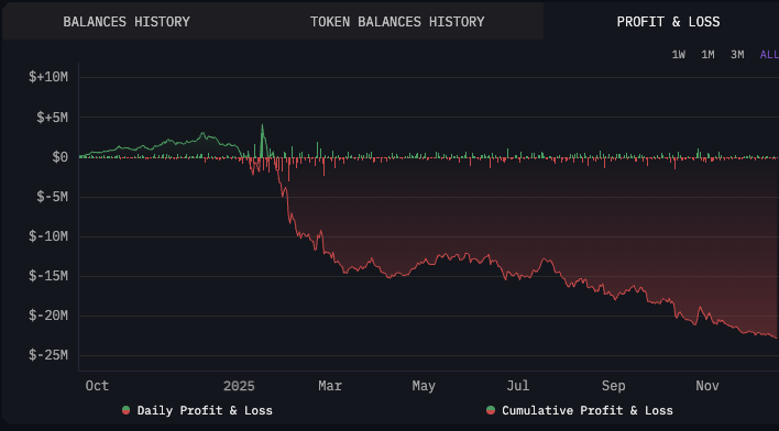 Whale AI agent token profit and loss chart
