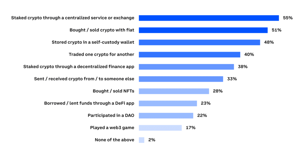 Le jalonnement est devenu le principal cas d'utilisation de la cryptographie à Singapour, selon Coinbase - 1