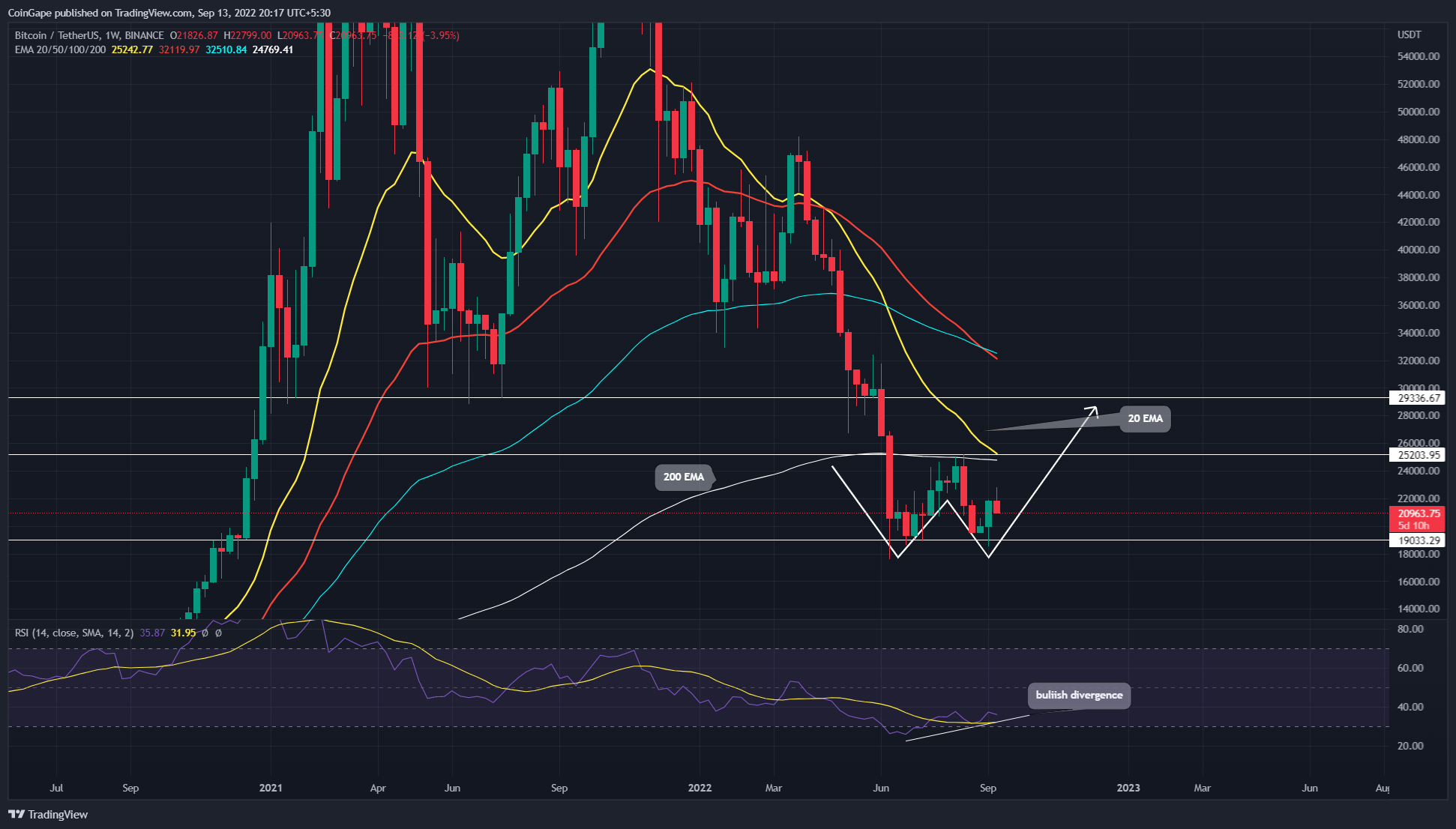 El Análisis Semanal Sugiere Que El Precio De Bitcoin Podría Alcanzar ...