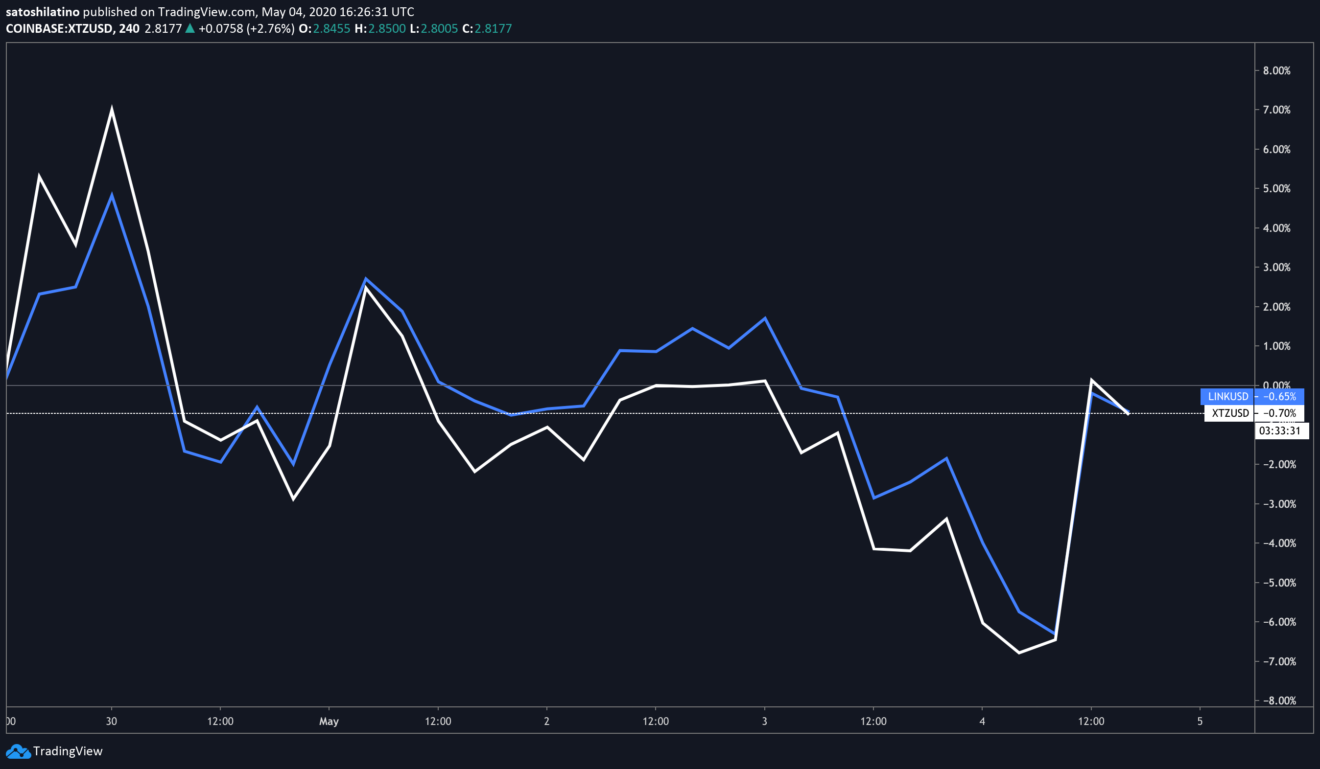 Tezos and Chainlink US dollar price chart