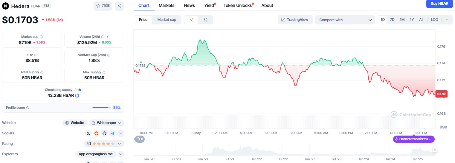 Цена HBAR падает на 3,4%, поскольку индикаторы RSI и BOP указывают на повышение давления продаж Цена HBAR падает на 3,4%, поскольку индикаторы RSI и BOP указывают на повышение давления продаж