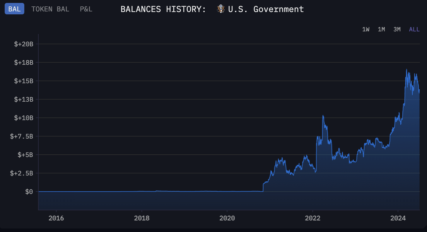 Esses países têm Bitcoin que vale bilhões… e estão vendendo - 1