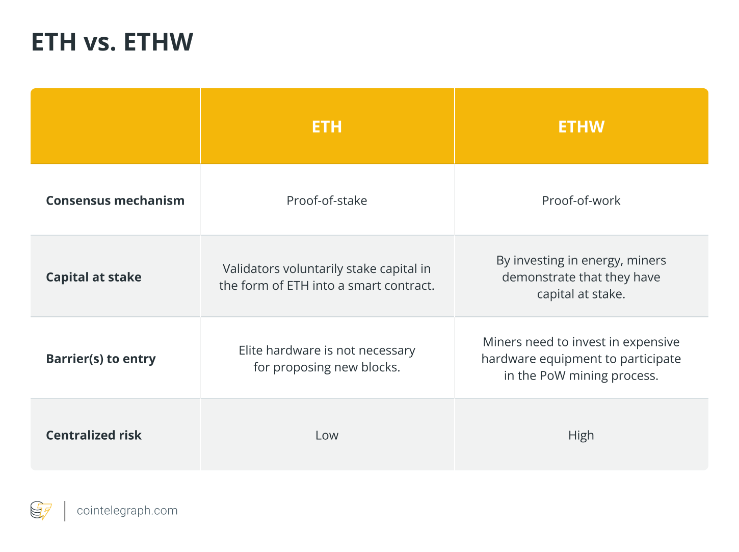 ETH vs. ETHW ETH vs. ETHW