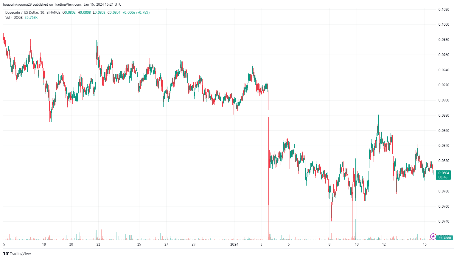 TradingView Chart