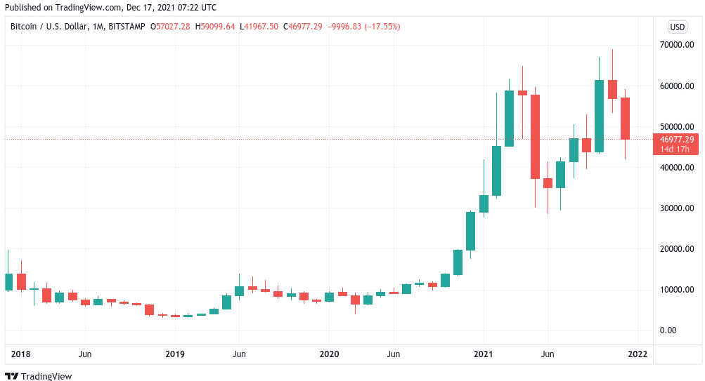 Цена доллара в 2021 году. Рост биткоина за 2021. Bitcoin рост график 2021. График биткоин декабрь 2021. Диаграмма биткоина за 3 года.