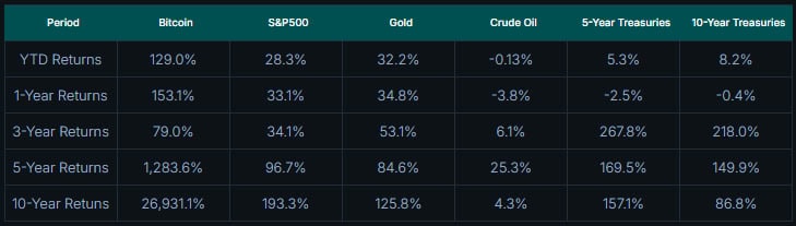 CoinGecko: биткоин вырос почти на 27 000% за десять лет