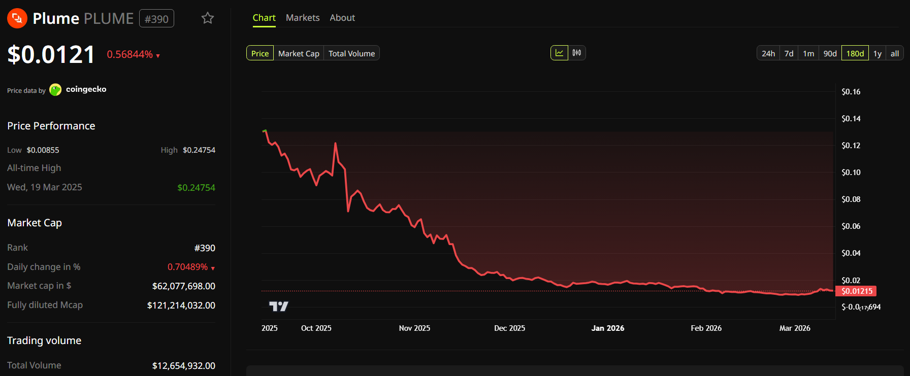 Динамика цены Plume. Источник: BeInCrypto.