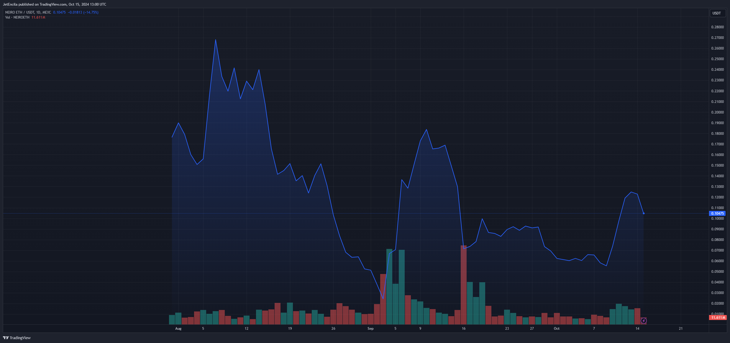 MEXC:NEIROETHUSDT Chart Image by JetEncila