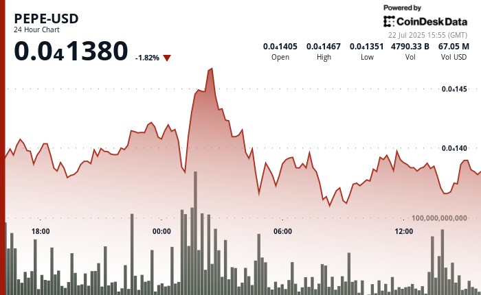 Пепе слегка падает, когда рынок охлаждается, но превосходит более широкий сектор Мемояна