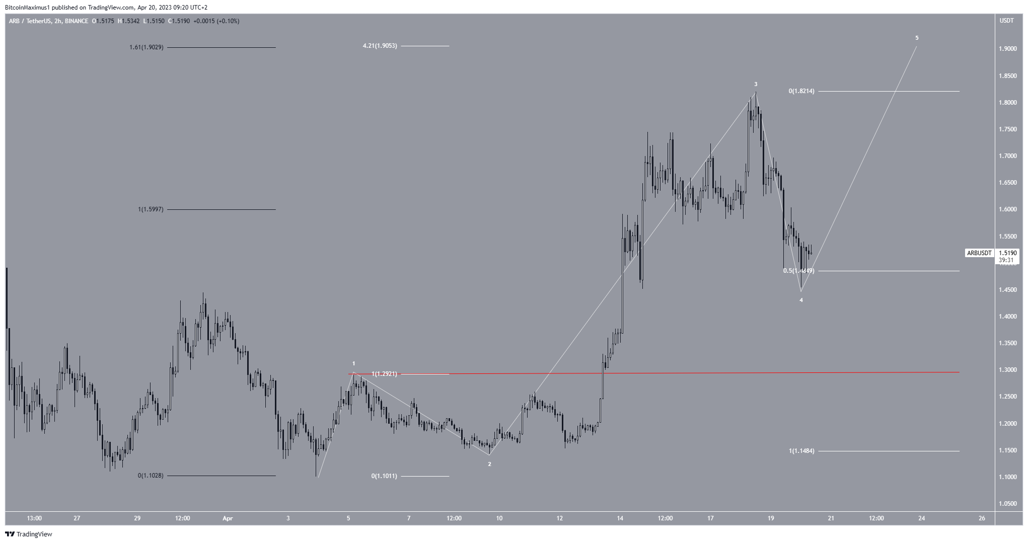 Is the Arbitrum (ARB) Price Dip a Buying Opportunity or a Sign of Weakness?