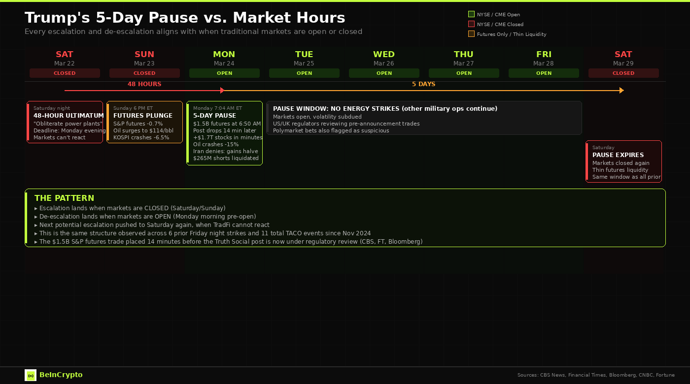 Timeline graphic showing Saturday ultimatum, Monday pause, Saturday expiry aligned against NYSE/CME trading hours