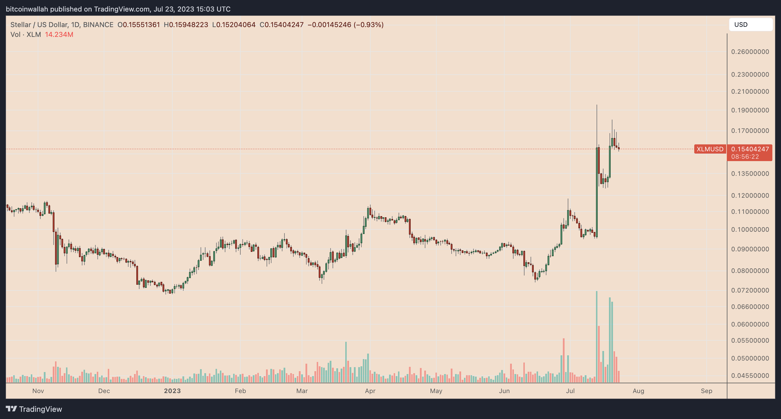 Efek Ripple? Stellar mengejar kenaikan harga XRP