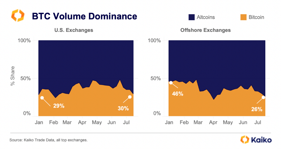 Bitcoin volume dominance in U.S. and offshore exchanges (year-to-date). Source: Kaiko