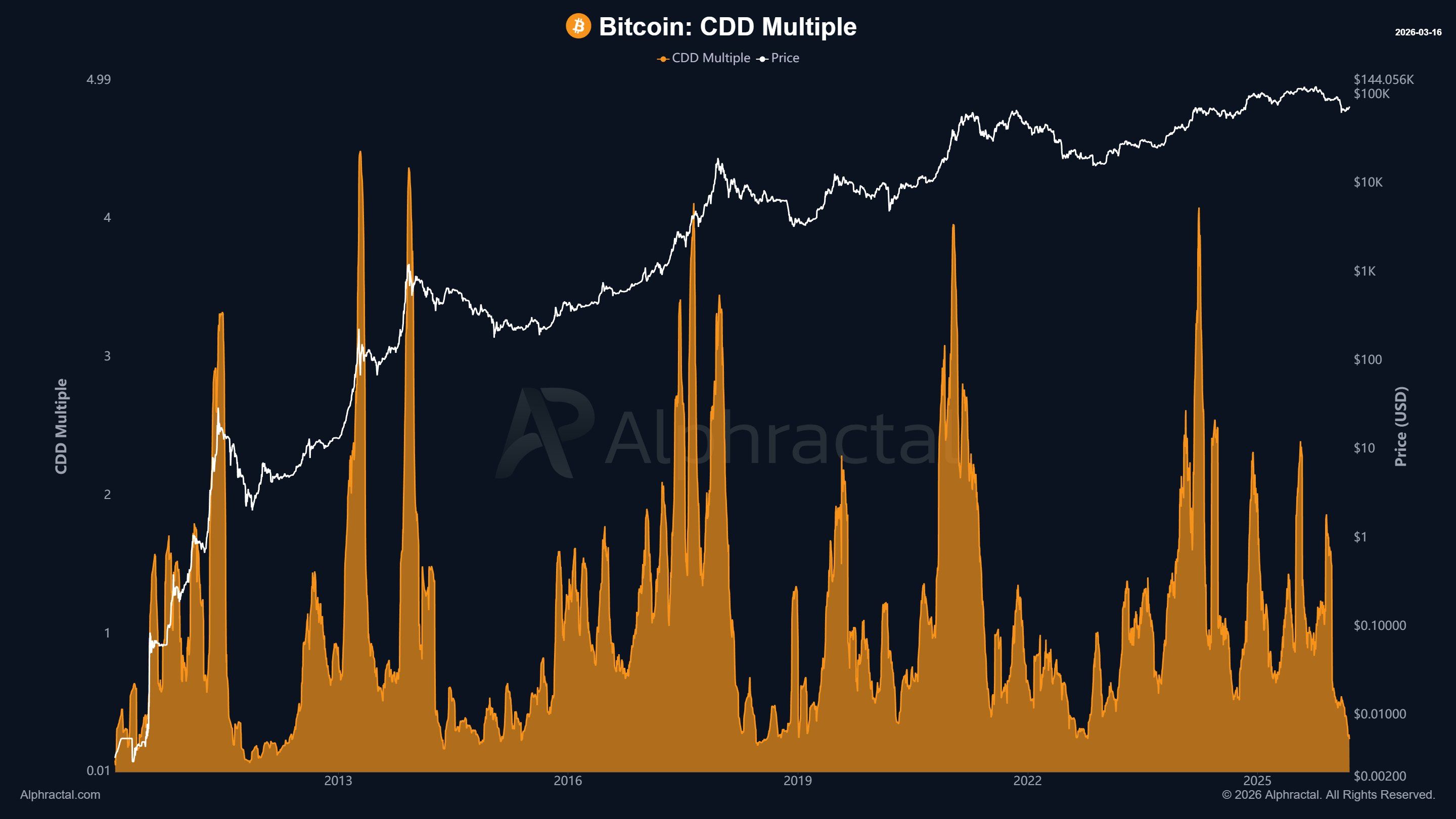 Bitcoin: Coin Days Destroyed Multiple. Source: Alphractal