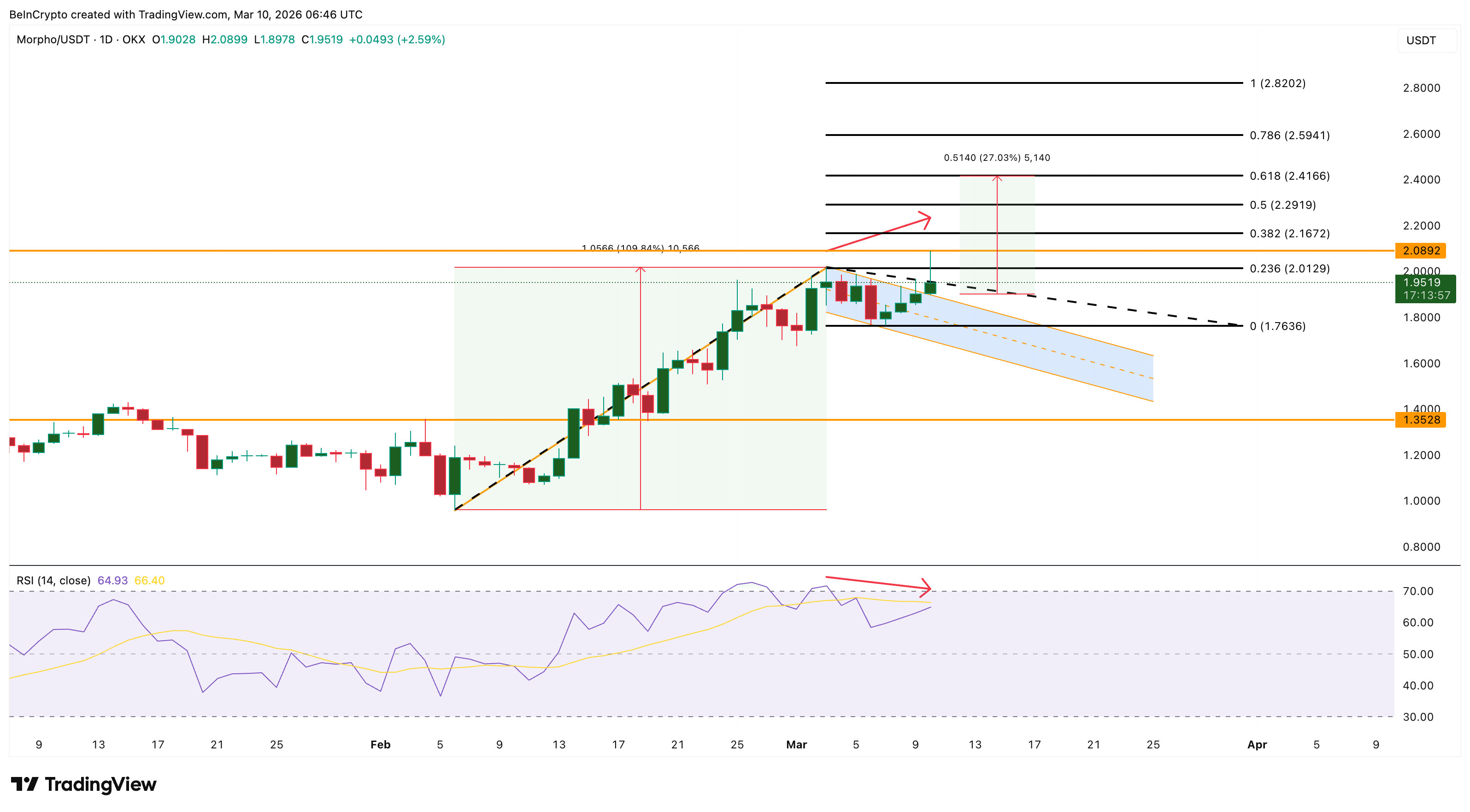 Morpho Price Analysis