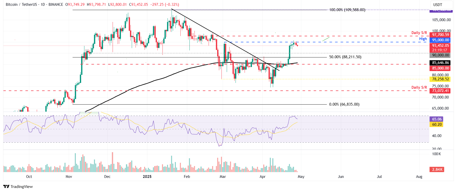 Gráfico diario BTC/USDT