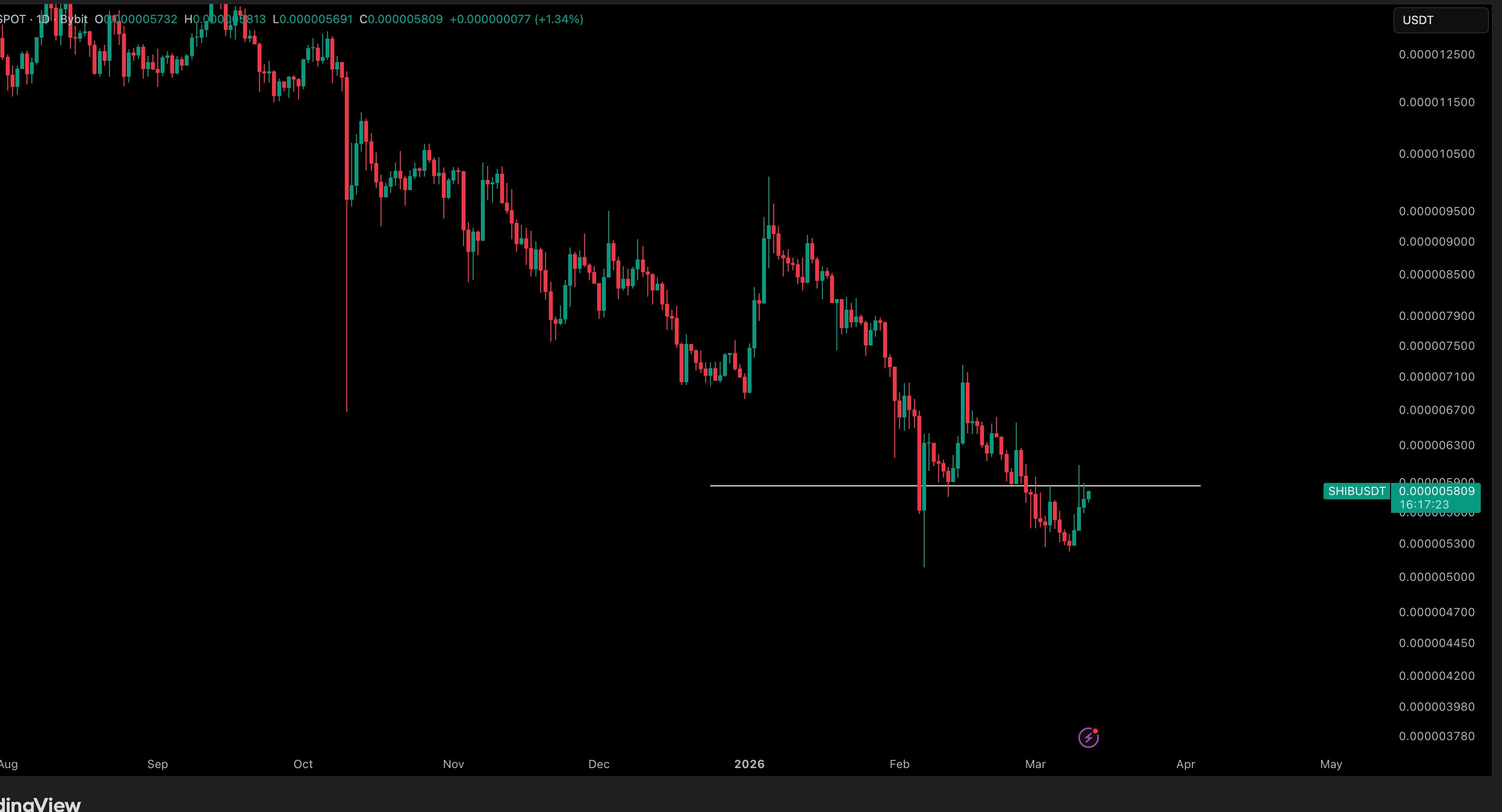 Shiba Inu 1D Chart Crypto Tony