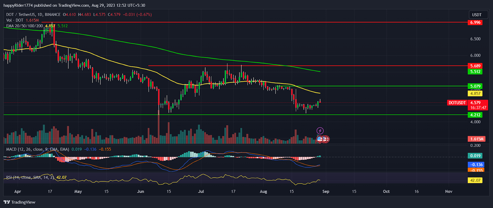 Polkadot Price Prediction: Will DOT Price Regain $5 in September?