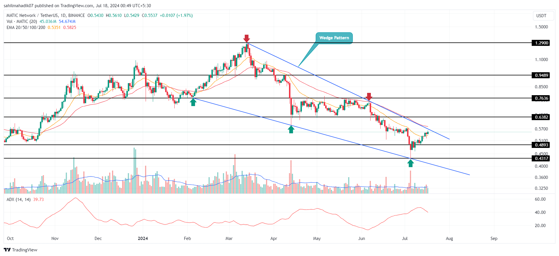 BINANCE: график MATICUSDT 