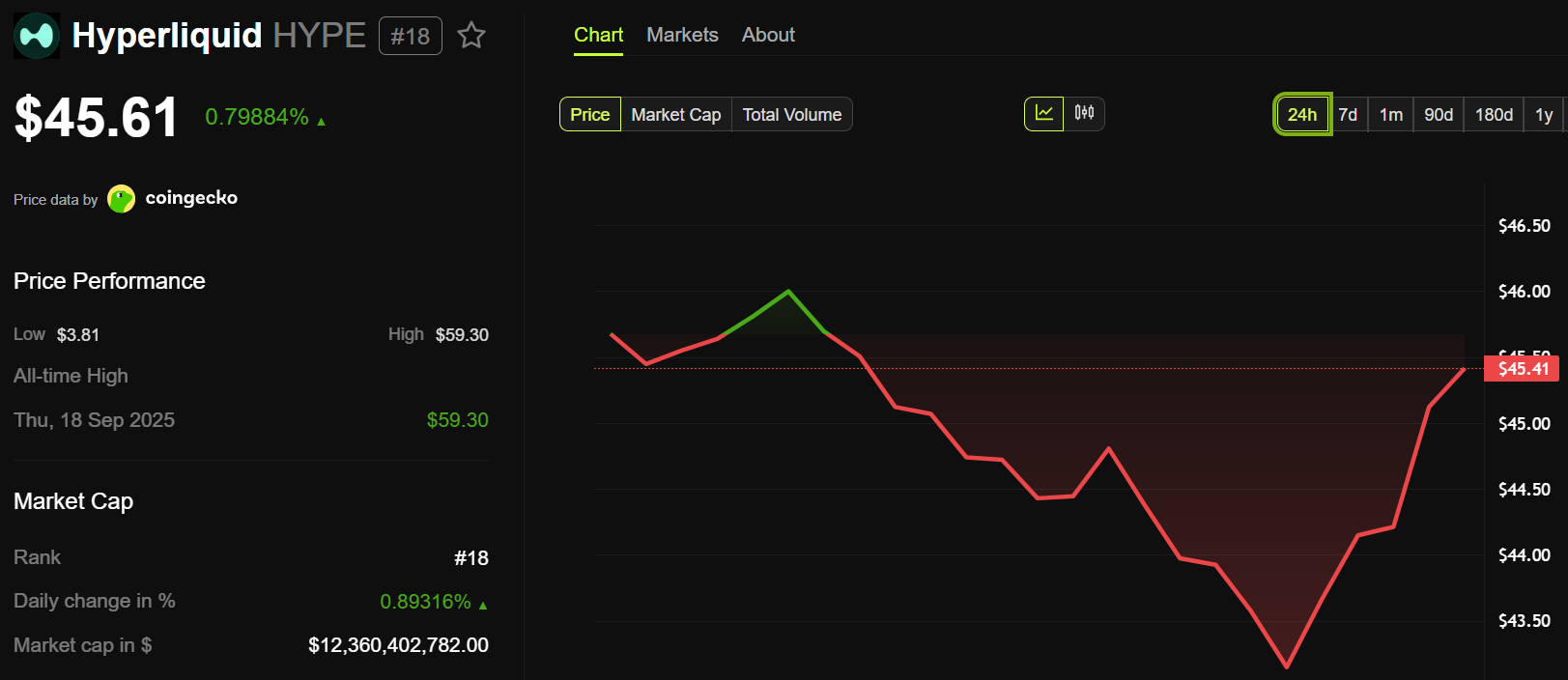 Hyperliquid (HYPE) Price Performance