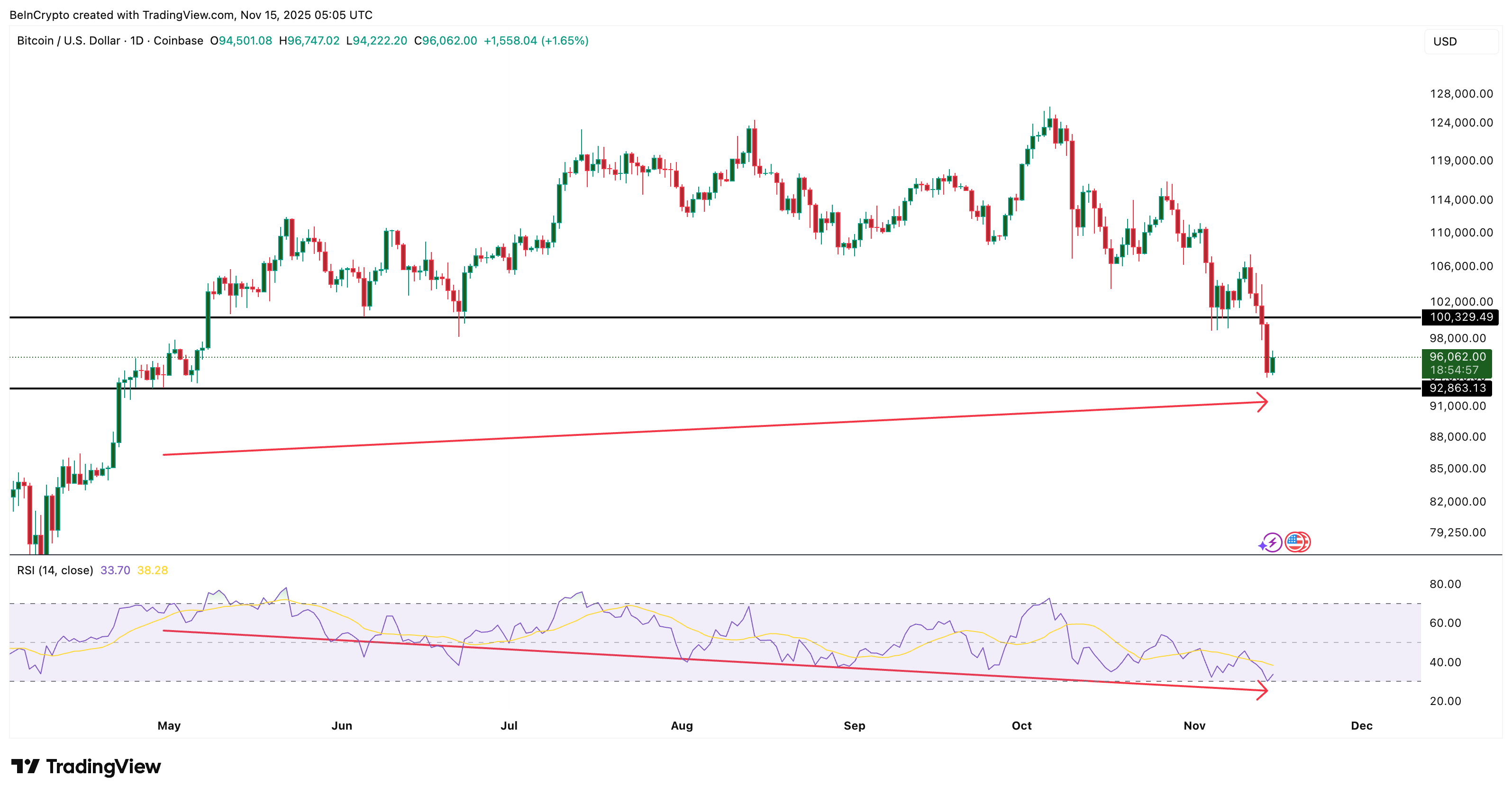 Продавцы биткоина могут стать слабее