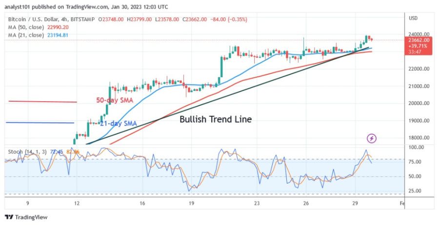 Биткойн восстанавливается после сильного ралли до 23 962 долларов