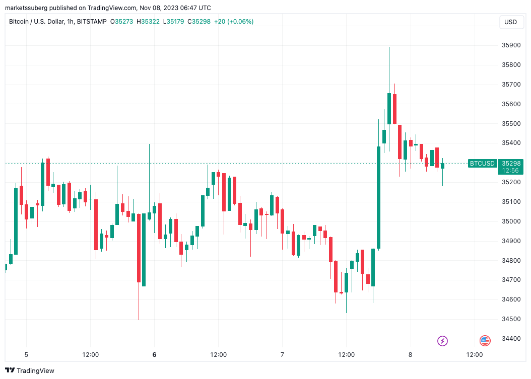 Inordinately high — Bitcoin Ordinals send BTC transaction fees to new  5-month peak