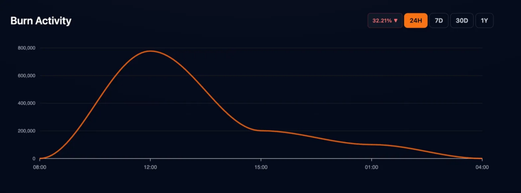 Прогноз цены на Shiba Inu: первый бычий сигнал SHIB с февраля приходит с быстрым ослабеванием Burns