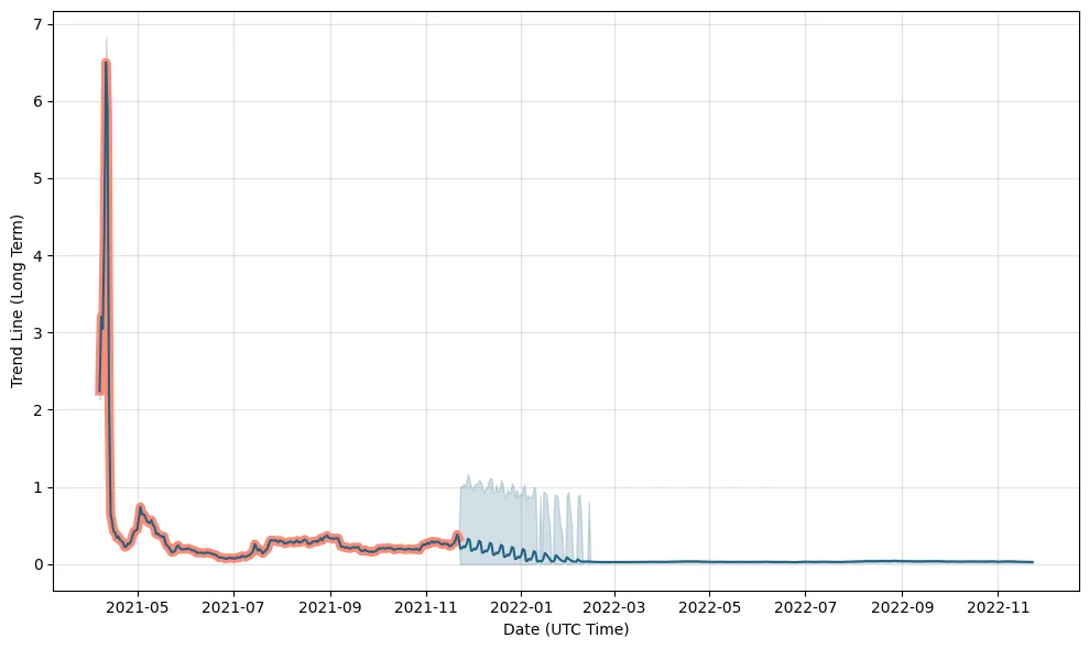 Tlm price prediction 2021 - 2025 https://walletinvestor.b-cdn.net/static/frontend/forecast-graphs/fa/crypto-alien-worlds-forecast.png?v=1637579893