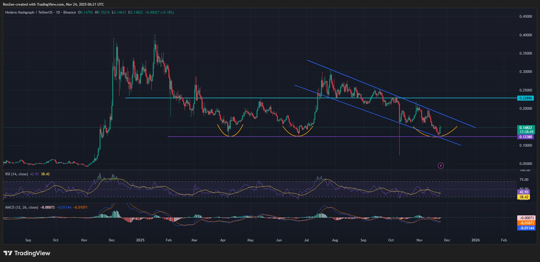 HBAR price has formed multiple bullish patterns on the daily chart.