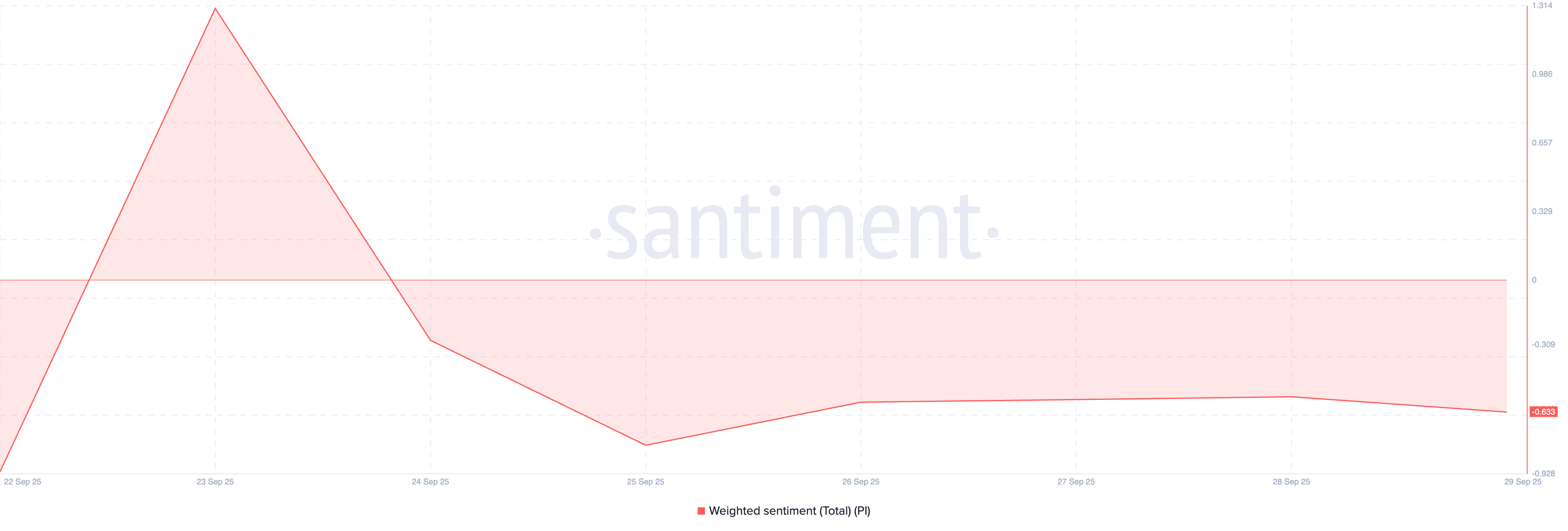 PI Weighted Sentiment