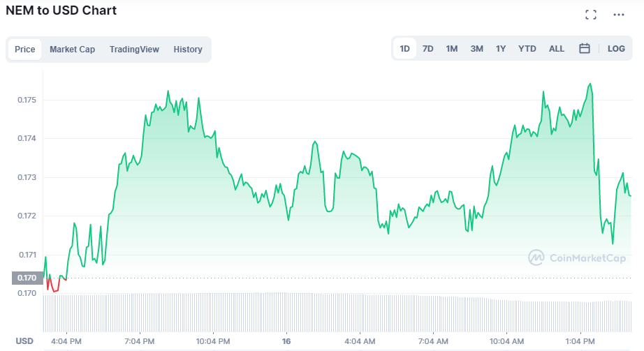 The price history of XEM/USD