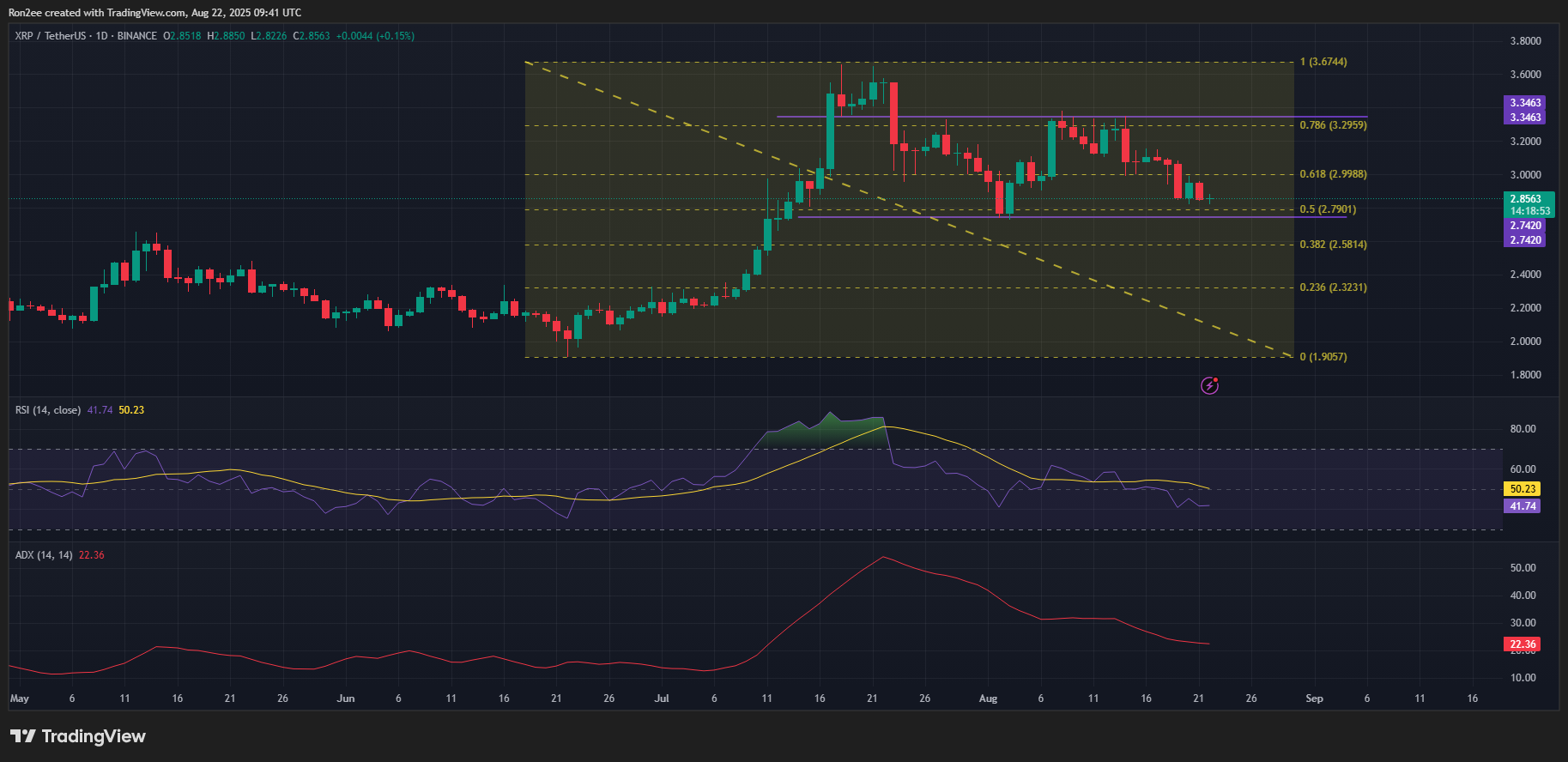 XRP price, ADX and RSI chart