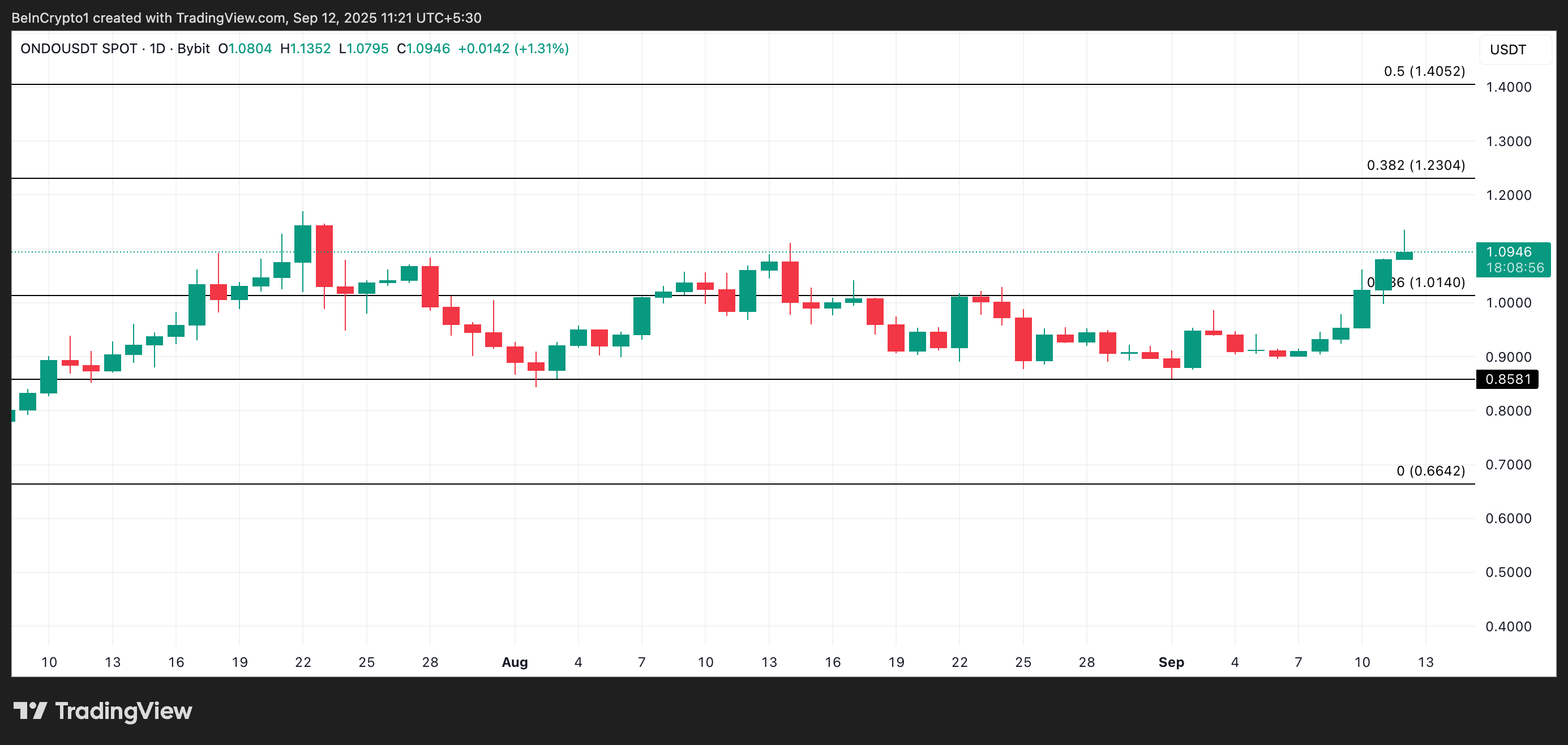 ONDO Price Analysis.