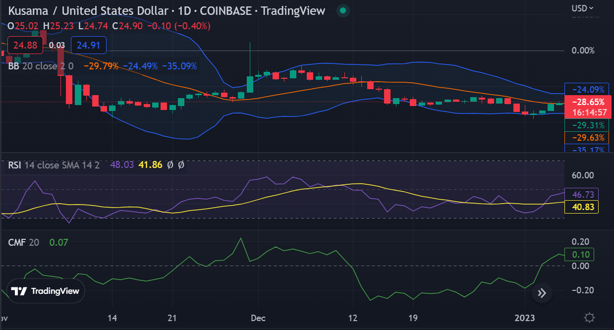 Кусама консолидируется выше 24,83 доллара после периода бычьего движения